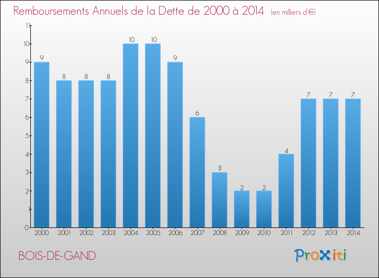 Evolution de l'annuité de la dette pour la commune de BOIS-DE-GAND de 2000 à 2014 Annuités de la dette pour BOIS-DE-GAND de 2000 à 2014