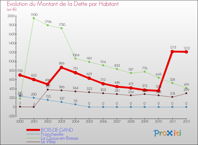 Evolution de la dette par habitant pour la commune de BOIS-DE-GAND et les communes proches de 2000 à 2012 Comparaison de la dette par habitant pour BOIS-DE-GAND et les communes voisines de 2000 à 2012