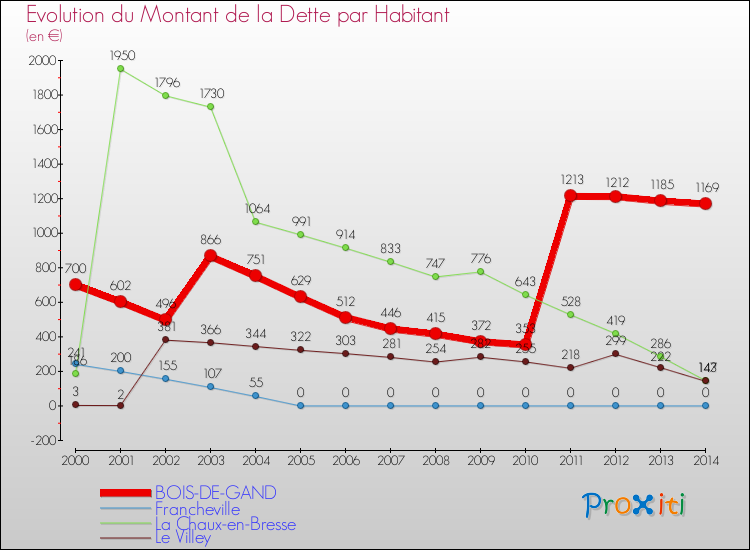Evolution de la dette par habitant pour la commune de BOIS-DE-GAND et les communes proches de 2000 à 2014 Comparaison de la dette par habitant pour BOIS-DE-GAND et les communes voisines de 2000 à 2014