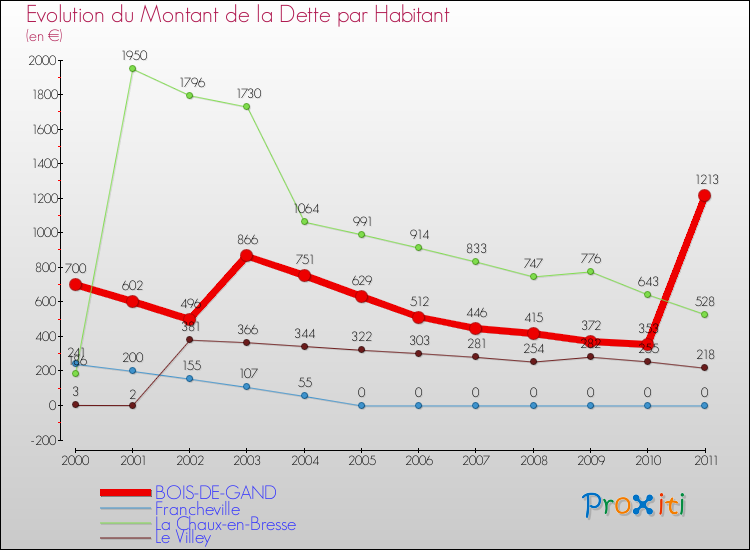 Evolution de la dette par habitant pour la commune de BOIS-DE-GAND et les communes proches Comparaison de la dette par habitant pour BOIS-DE-GAND et les communes voisines
