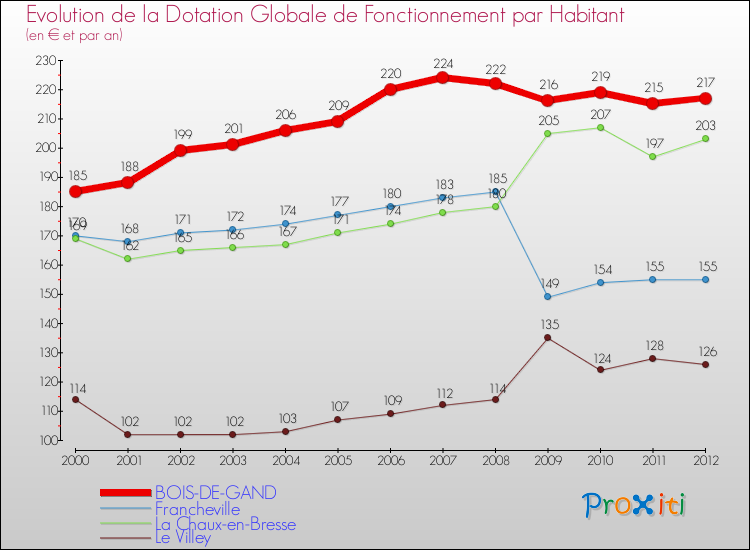 Evolution et montant de la dotation globale de fonctionnement par Habitant pour BOIS-DE-GAND et les communes proches Comparaison des dotations globales de fonctionnement par habitant pour BOIS-DE-GAND et les communes voisines