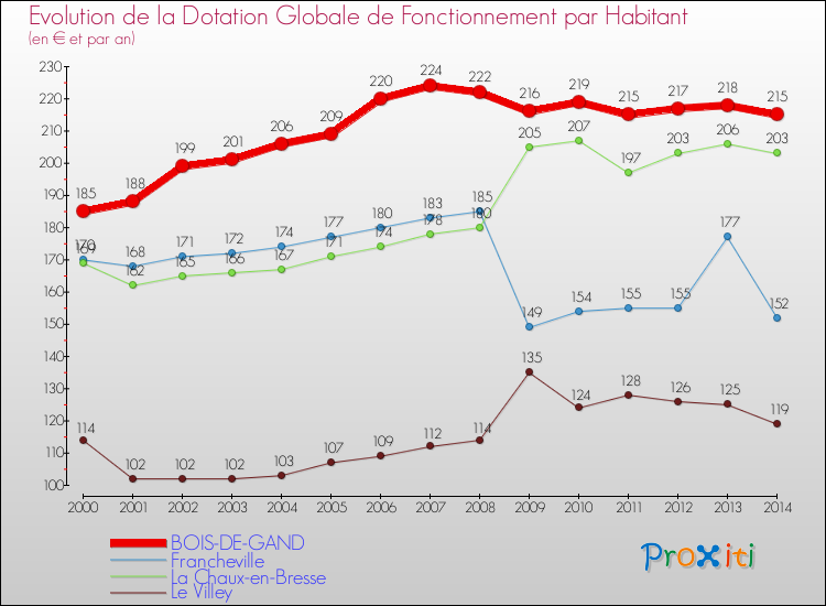 Evolution et montant de la dotation globale de fonctionnement par Habitant pour BOIS-DE-GAND et les communes proches de 2000 à 2014. Comparaison des dotations globales de fonctionnement par habitant pour BOIS-DE-GAND et les communes voisines de 2000 à 2014.
