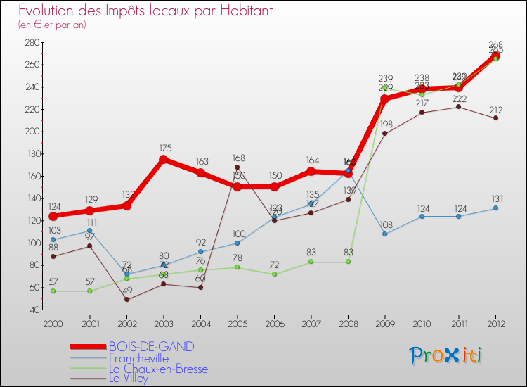 Evolution et montant des impôts locaux par Habitant pour BOIS-DE-GAND et les communes proches Comparaison des impôts locaux par habitant pour BOIS-DE-GAND et les communes voisines