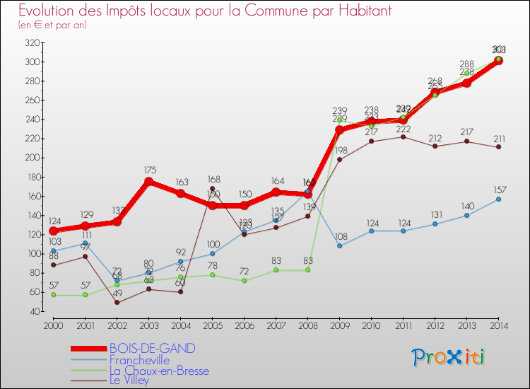Evolution et montant des impôts locaux par Habitant pour BOIS-DE-GAND et les communes proches de 2000 à 2014 Comparaison des impôts locaux par habitant pour BOIS-DE-GAND et les communes voisines de 2000 à 2014