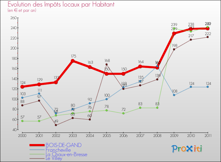 Evolution et montant des impôts locaux par Habitant pour BOIS-DE-GAND et les communes proches Comparaison des impôts locaux par habitant pour BOIS-DE-GAND et les communes voisines
