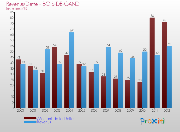 Evolution comparée de la dette et des revenus pour la commune de BOIS-DE-GAND de 2000 à 2012 Comparaison de la dette et des revenus pour BOIS-DE-GAND de 2000 à 2012