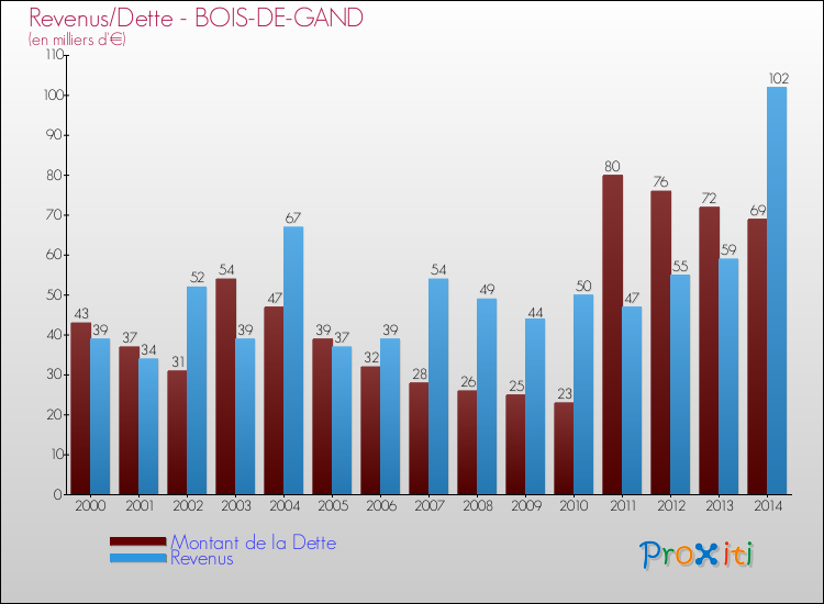Evolution comparée de la dette et des revenus pour la commune de BOIS-DE-GAND de 2000 à 2014 Comparaison de la dette et des revenus pour BOIS-DE-GAND de 2000 à 2014