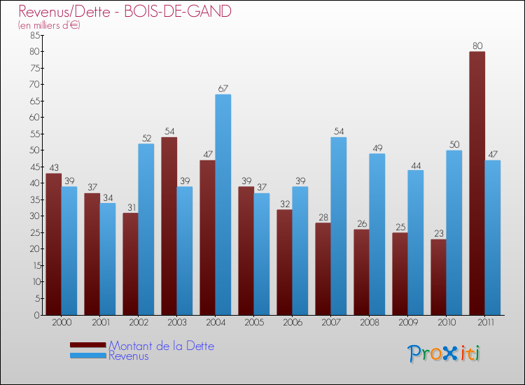 Evolution comparée de la dette et des revenus pour la commune de BOIS-DE-GAND de 2000 à 2011 Comparaison de la dette et des revenus pour BOIS-DE-GAND de 2000 à 2011