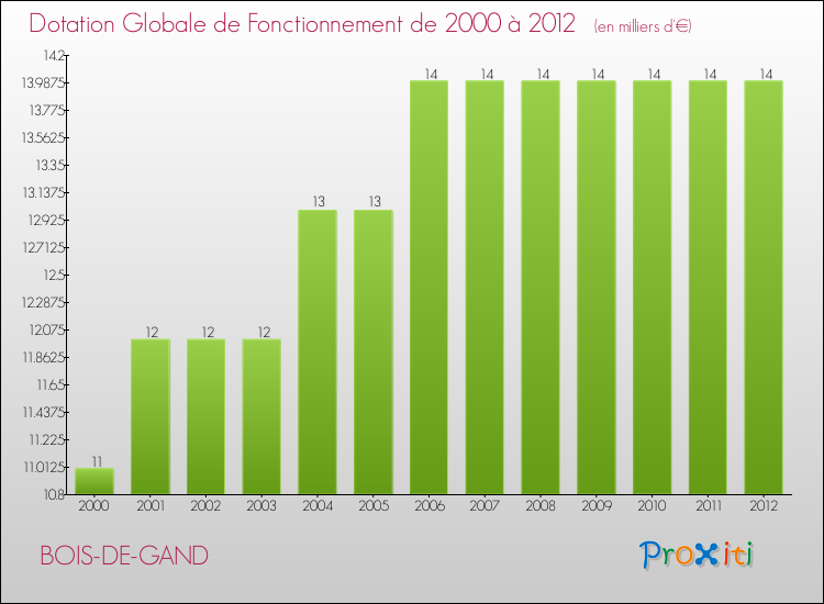 Evolution du montant de la Dotation Globale de Fonctionnement pour la commune de BOIS-DE-GAND de 2000 à 2012 Evolution du montant de la Dotation Globale de Fonctionnement pour BOIS-DE-GAND de 2000 à 2012