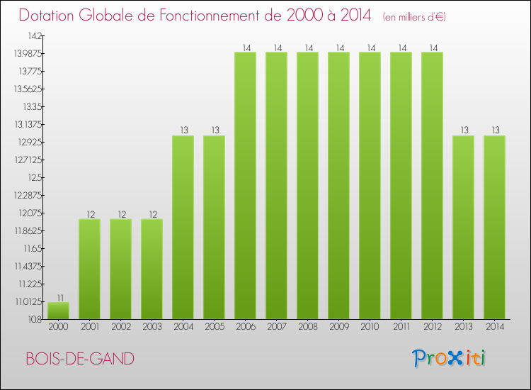 Evolution du montant de la Dotation Globale de Fonctionnement pour la commune de BOIS-DE-GAND de 2000 à 2014 Evolution du montant de la Dotation Globale de Fonctionnement pour BOIS-DE-GAND de 2000 à 2014