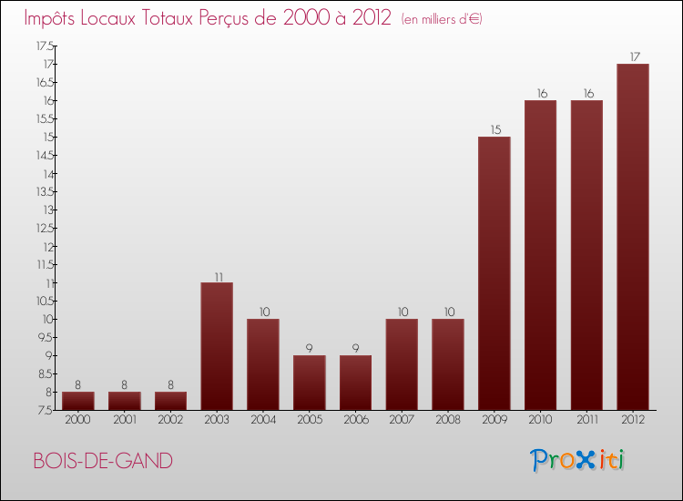 Evolution des Impôts Locaux pour la commune de BOIS-DE-GAND de 2000 à 2012 Evolution des Impôts Locaux pour BOIS-DE-GAND de 2000 à 2012