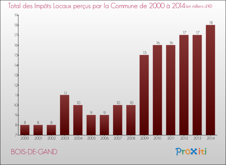 Evolution des Impôts Locaux pour la commune de BOIS-DE-GAND de 2000 à 2014 Evolution des Impôts Locaux pour BOIS-DE-GAND de 2000 à 2014