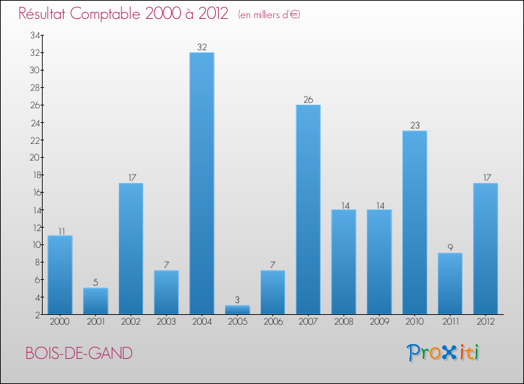 Evolution du résultat comptable pour la commune de BOIS-DE-GAND de 2000 à 2012 Evolution du résultat comptable pour BOIS-DE-GAND de 2000 à 2012