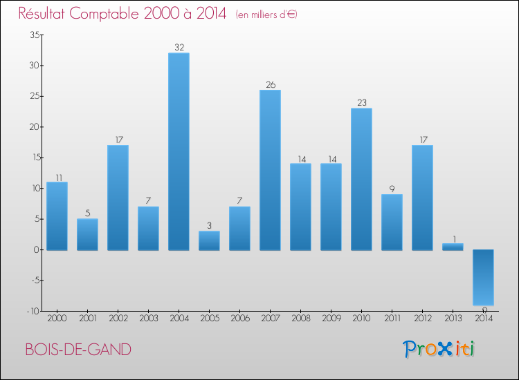 Evolution du résultat comptable pour la commune de BOIS-DE-GAND de 2000 à 2014 Evolution du résultat comptable pour BOIS-DE-GAND de 2000 à 2014