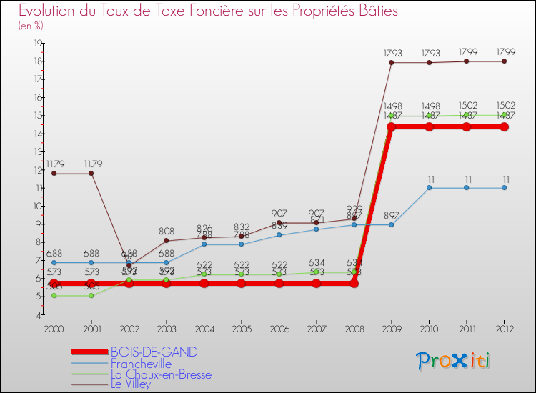 Evolution du taux de la taxe foncière sur le bati pour BOIS-DE-GAND et les communes proches de 2000 à 2012 Comparaison des taux de taxe foncière sur le bati pour BOIS-DE-GAND et les communes voisines de 2000 à 2012