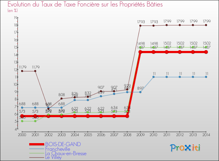 Evolution du taux de la taxe foncière sur le bati pour BOIS-DE-GAND et les communes proches de 2000 à 2014 Comparaison des taux de taxe foncière sur le bati pour BOIS-DE-GAND et les communes voisines de 2000 à 2014