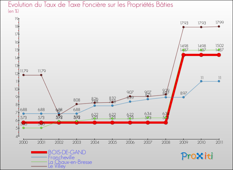 Evolution du taux de la taxe foncière sur le bati pour BOIS-DE-GAND et les communes proches Comparaison des taux de taxe foncière sur le bati pour BOIS-DE-GAND et les communes voisines