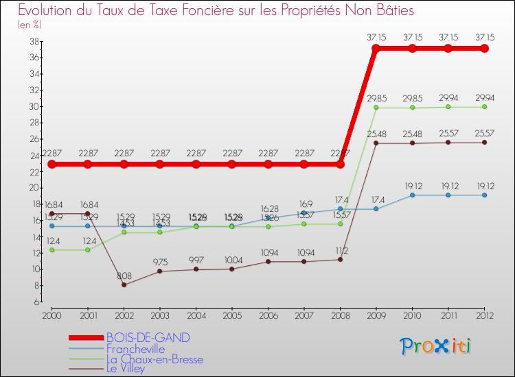 Evolution du taux de la taxe foncière sur les immeubles et terrains non batis pour BOIS-DE-GAND et les communes proches de 2000 à 2012 Comparaison des taux de la taxe foncière sur les immeubles et terrains non batis pour BOIS-DE-GAND et les communes voisines de 2000 à 2012