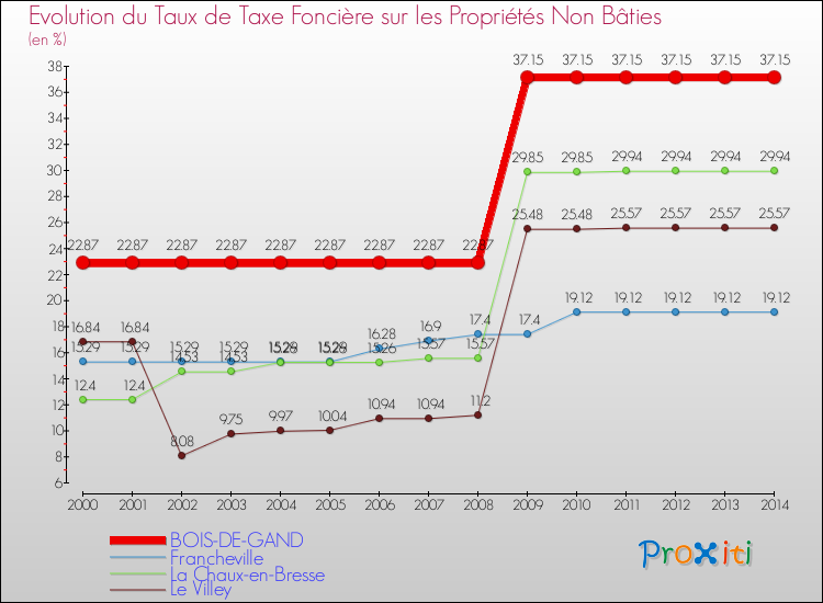 Evolution du taux de la taxe foncière sur les immeubles et terrains non batis pour BOIS-DE-GAND et les communes proches de 2000 à 2014 Comparaison des taux de la taxe foncière sur les immeubles et terrains non batis pour BOIS-DE-GAND et les communes voisines de 2000 à 2014