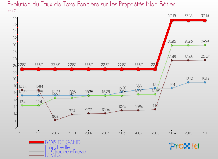 Evolution du taux de la taxe foncière sur les immeubles et terrains non batis pour BOIS-DE-GAND et les communes proches Comparaison des taux de la taxe foncière sur les immeubles et terrains non batis pour BOIS-DE-GAND et les communes voisines