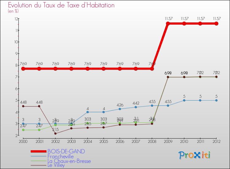 Evolution du taux de la taxe d'habitation pour BOIS-DE-GAND et les communes proches Comparaison des taux de la taxe d'habitation pour BOIS-DE-GAND et les communes voisines
