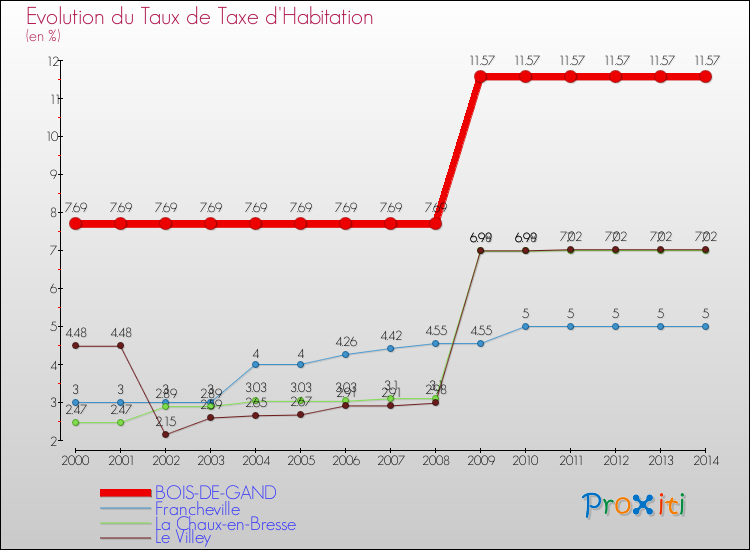 Evolution du taux de la taxe d'habitation pour BOIS-DE-GAND et les communes proches de 2000 à 2014 Comparaison des taux de la taxe d'habitation pour BOIS-DE-GAND et les communes voisines de 2000 à 2014