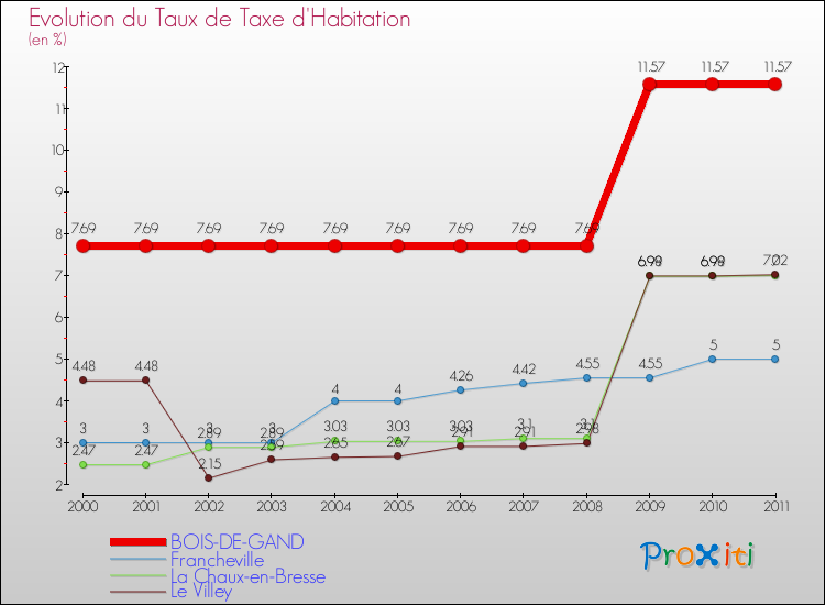 Evolution du taux de la taxe d'habitation pour BOIS-DE-GAND et les communes proches Comparaison des taux de la taxe d'habitation pour BOIS-DE-GAND et les communes voisines