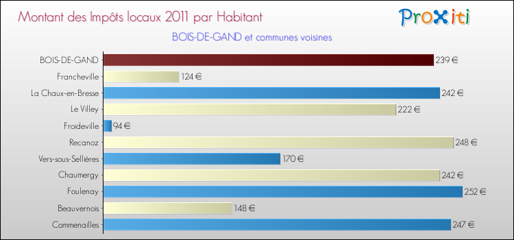 Montant des impôts locaux par Habitant pour BOIS-DE-GAND et les communes proches Comparaison des impôts locaux par habitant pour BOIS-DE-GAND et les communes voisines