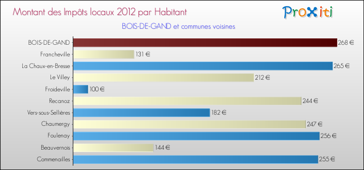 Montant des impôts locaux par Habitant pour BOIS-DE-GAND et les communes proches Comparaison des impôts locaux par habitant pour BOIS-DE-GAND et les communes voisines