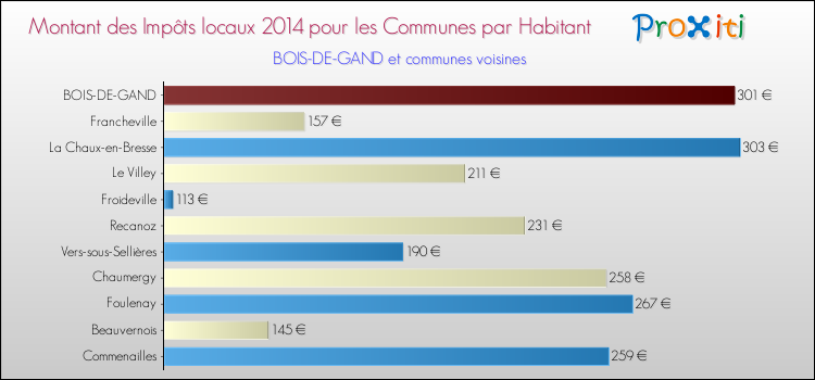 Montant des impôts locaux par Habitant pour BOIS-DE-GAND et les communes proches en 2014 Comparaison des impôts locaux par habitant pour BOIS-DE-GAND et les communes voisines en 2014
