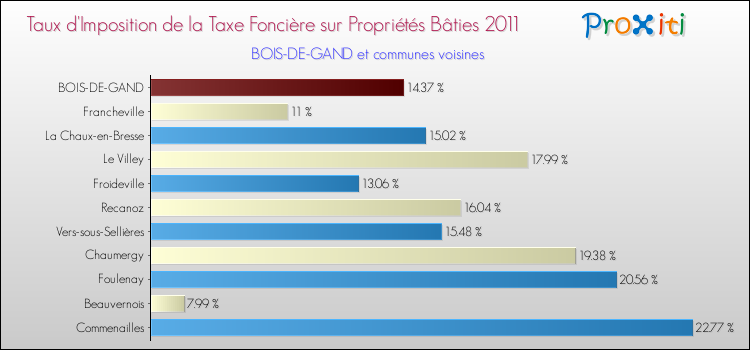 Taux d'imposition de la taxe foncière sur le bati 2011 pour BOIS-DE-GAND et les communes proches Comparaison des taux d'imposition de la taxe foncière sur le bati 2011 pour BOIS-DE-GAND et les communes voisines