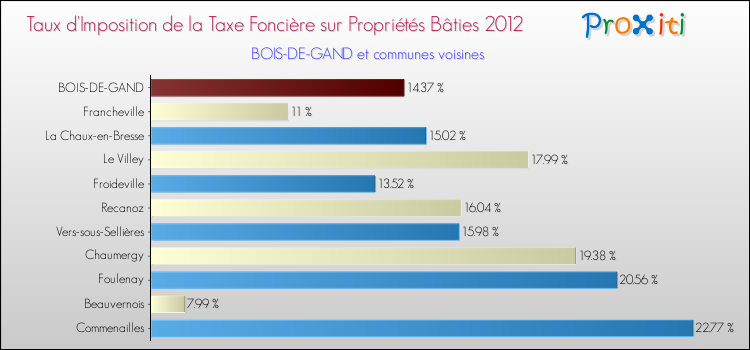 Taux d'imposition de la taxe foncière sur le bati 2012 pour BOIS-DE-GAND et les communes proches Comparaison des taux d'imposition de la taxe foncière sur le bati 2012 pour BOIS-DE-GAND et les communes voisines