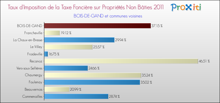 Taux d'imposition de la taxe foncière sur les immeubles et terrains non batis 2011 pour BOIS-DE-GAND et les communes proches Comparaison des taux d'imposition de la taxe foncière sur les immeubles et terrains non batis 2011 pour BOIS-DE-GAND et les communes voisines