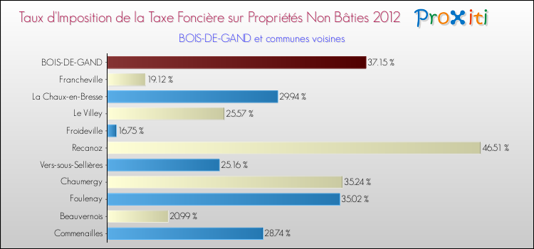 Taux d'imposition de la taxe foncière sur les immeubles et terrains non batis 2012 pour BOIS-DE-GAND et les communes proches Comparaison des taux d'imposition de la taxe foncière sur les immeubles et terrains non batis 2012 pour BOIS-DE-GAND et les communes voisines