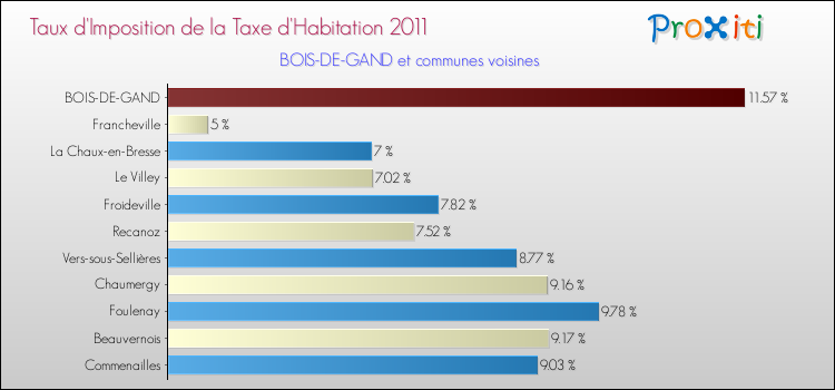Taux d'imposition de la taxe d'habitation 2011 pour BOIS-DE-GAND et les communes proches Comparaison des taux d'imposition de la taxe d'habitation 2011 pour BOIS-DE-GAND et les communes voisines