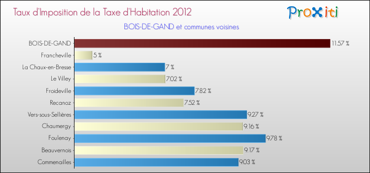 Taux d'imposition de la taxe d'habitation 2012 pour BOIS-DE-GAND et les communes proches Comparaison des taux d'imposition de la taxe d'habitation 2012 pour BOIS-DE-GAND et les communes voisines