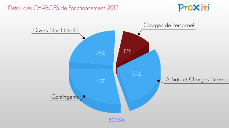 Décomposition des Charges de Fonctionnement 2012 de la commune de BOISSIA Charges de Fonctionnement 2012 pour la commune de BOISSIA