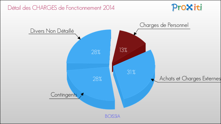 Décomposition des Charges de Fonctionnement 2014 de la commune de BOISSIA Charges de Fonctionnement 2014 pour la commune de BOISSIA