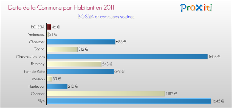 Dette par habitant de la commune en 2011 pour BOISSIA et les communes proches Comparaison de la dette par habitant de la commune en 2011 pour BOISSIA et les communes voisines