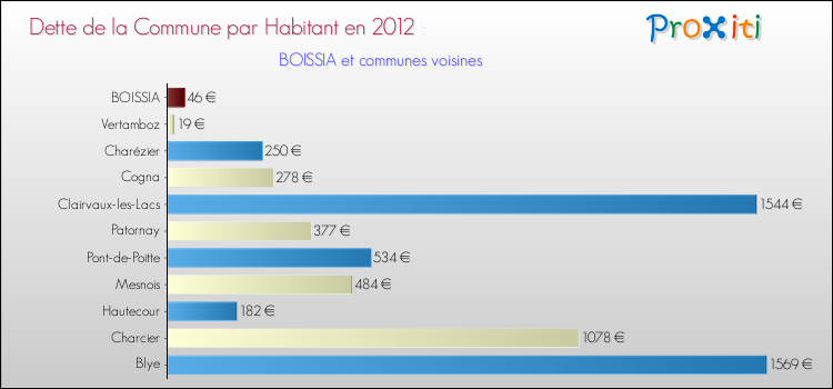 Dette par habitant de la commune en 2012 pour BOISSIA et les communes proches Comparaison de la dette par habitant de la commune en 2012 pour BOISSIA et les communes voisines