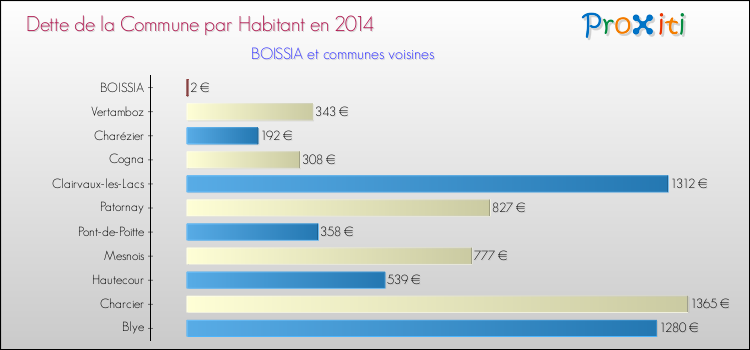 Dette par habitant de la commune en 2014 pour BOISSIA et les communes proches Comparaison de la dette par habitant de la commune en 2014 pour BOISSIA et les communes voisines