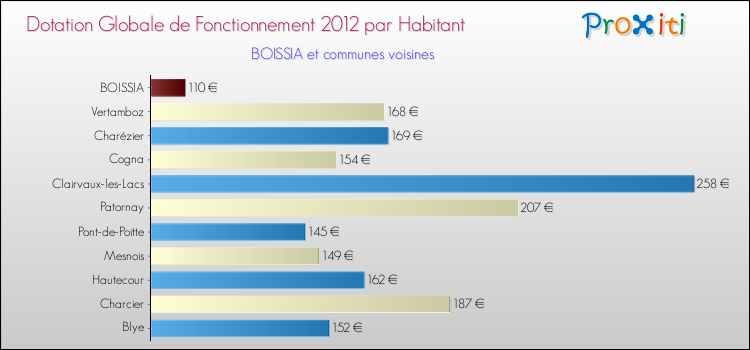 Montant des dotations globales de fonctionnement DGF par Habitant pour BOISSIA et les communes proches Comparaison des des dotations globales de fonctionnement DGF par habitant pour BOISSIA et les communes voisines