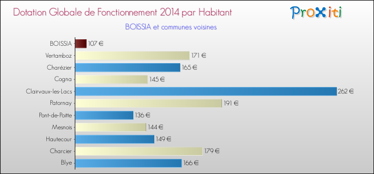 Montant des dotations globales de fonctionnement DGF par Habitant pour BOISSIA et les communes proches en 2014. Comparaison des des dotations globales de fonctionnement DGF par habitant pour BOISSIA et les communes voisines en 2014.