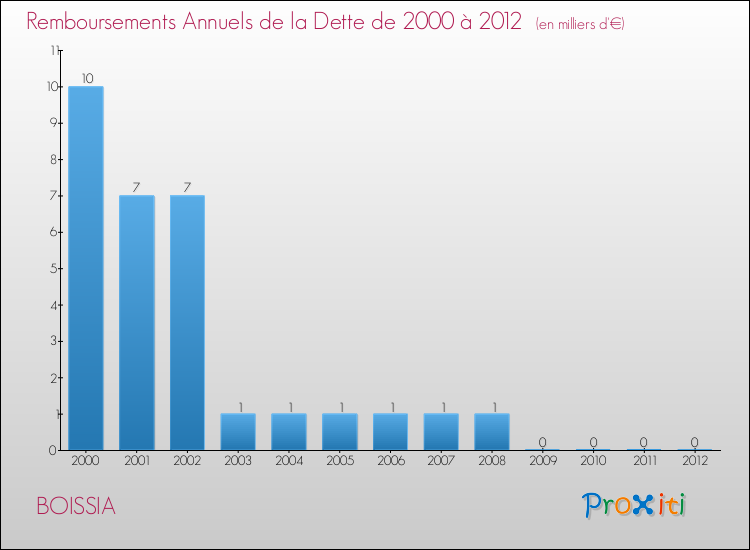 Evolution de l'annuité de la dette pour la commune de BOISSIA de 2000 à 2012 Annuités de la dette pour BOISSIA de 2000 à 2012