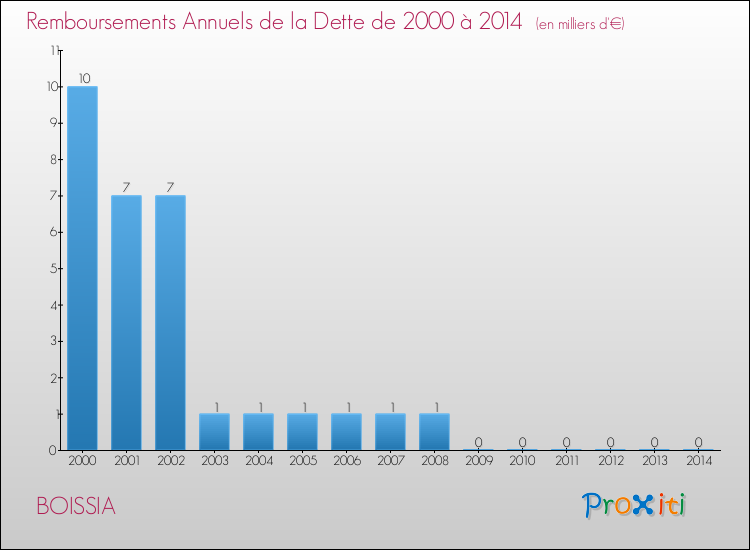 Evolution de l'annuité de la dette pour la commune de BOISSIA de 2000 à 2014 Annuités de la dette pour BOISSIA de 2000 à 2014
