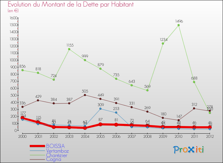Evolution de la dette par habitant pour la commune de BOISSIA et les communes proches de 2000 à 2012 Comparaison de la dette par habitant pour BOISSIA et les communes voisines de 2000 à 2012