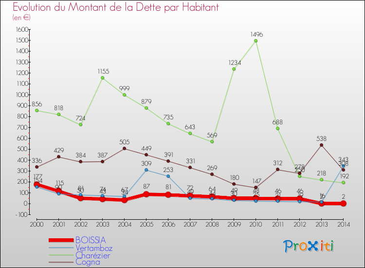 Evolution de la dette par habitant pour la commune de BOISSIA et les communes proches de 2000 à 2014 Comparaison de la dette par habitant pour BOISSIA et les communes voisines de 2000 à 2014
