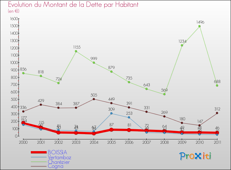 Evolution de la dette par habitant pour la commune de BOISSIA et les communes proches Comparaison de la dette par habitant pour BOISSIA et les communes voisines