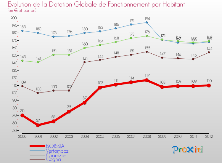 Evolution et montant de la dotation globale de fonctionnement par Habitant pour BOISSIA et les communes proches Comparaison des dotations globales de fonctionnement par habitant pour BOISSIA et les communes voisines