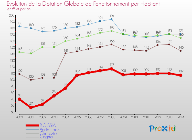 Evolution et montant de la dotation globale de fonctionnement par Habitant pour BOISSIA et les communes proches de 2000 à 2014. Comparaison des dotations globales de fonctionnement par habitant pour BOISSIA et les communes voisines de 2000 à 2014.